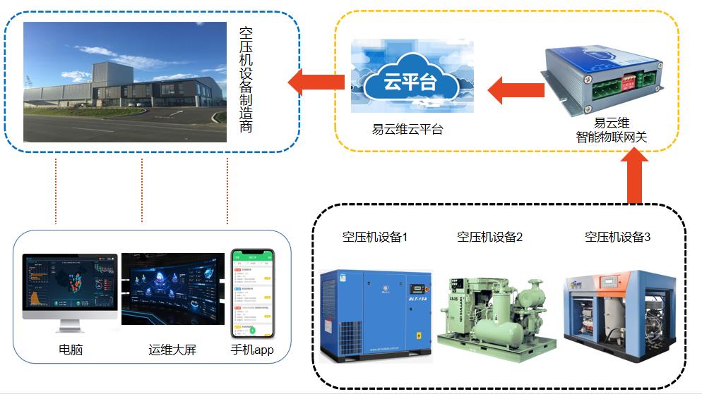 中文字幕一二三综合a 空压机远程控制系统为空压机厂家带来高效的设备维护